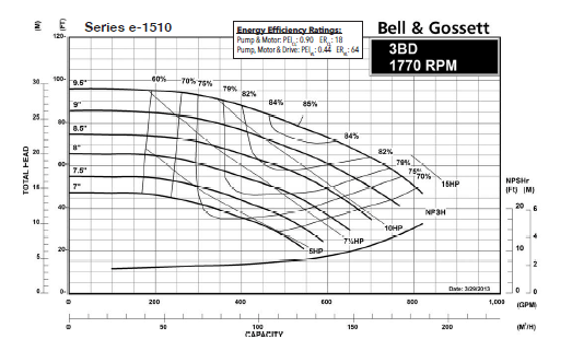 Bell & Gossett 1510 Pump Model Numbers: Field Estimation of Flow Rate