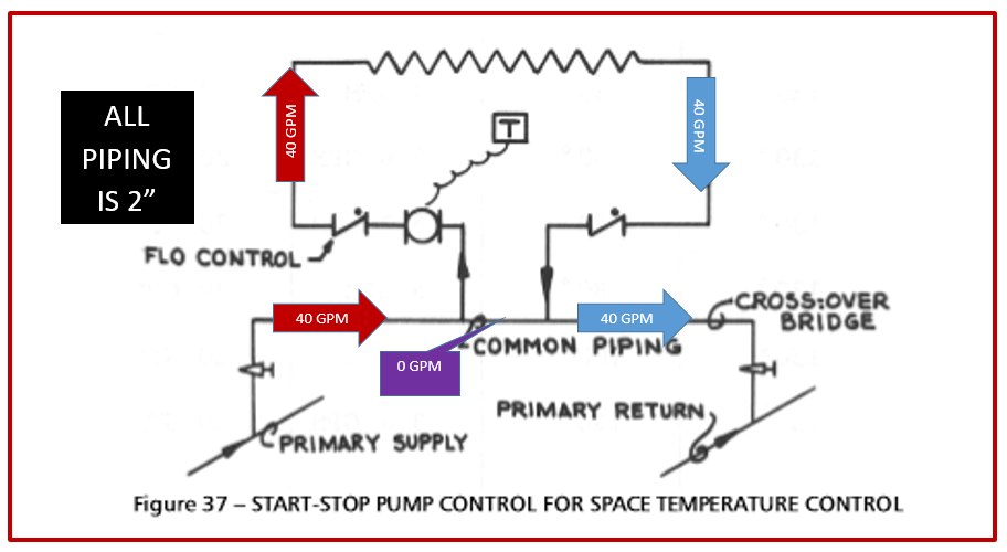 Hydronic System PrimarySecondary Rules Decoupling Systems