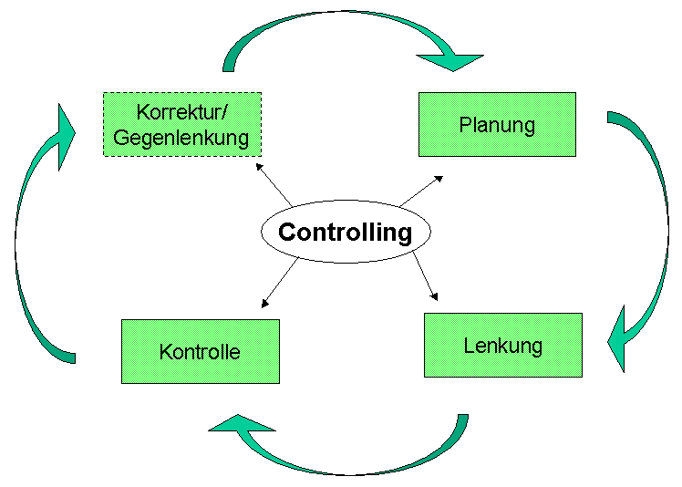 Internes Rechnungswesen (Controlling) www.der