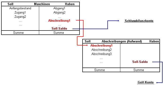 Gemischte Konten Der Wirtschaftsingenieur.de