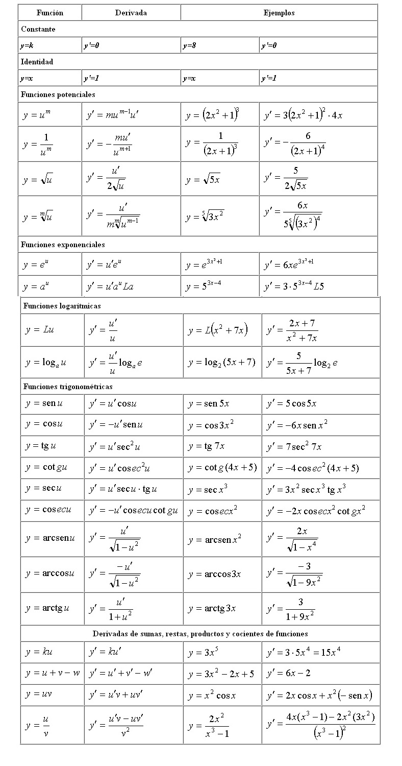 Tabla de derivadas Derivadas