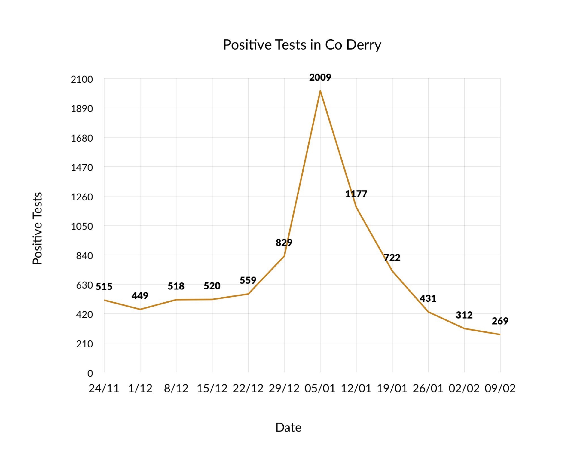Rate of Covid cases slows but progress being made Derry Now