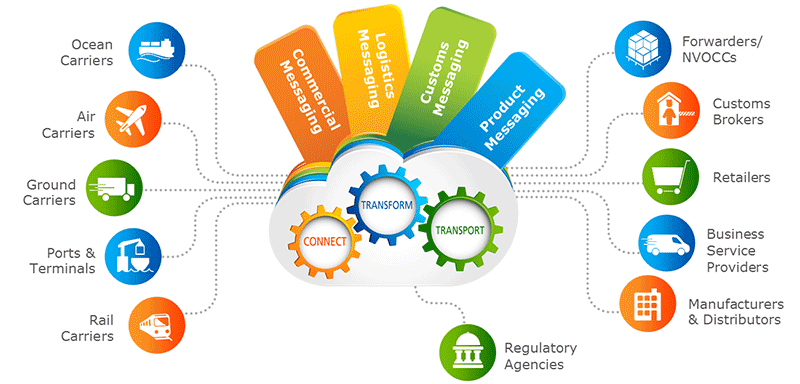 Manage Supply Chain Descartes