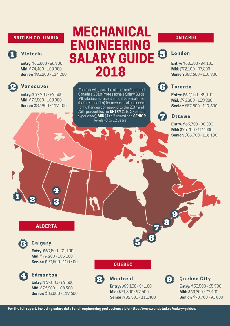 Mechanical Engineering Outlook 2018 [Infographic] Design Engineering