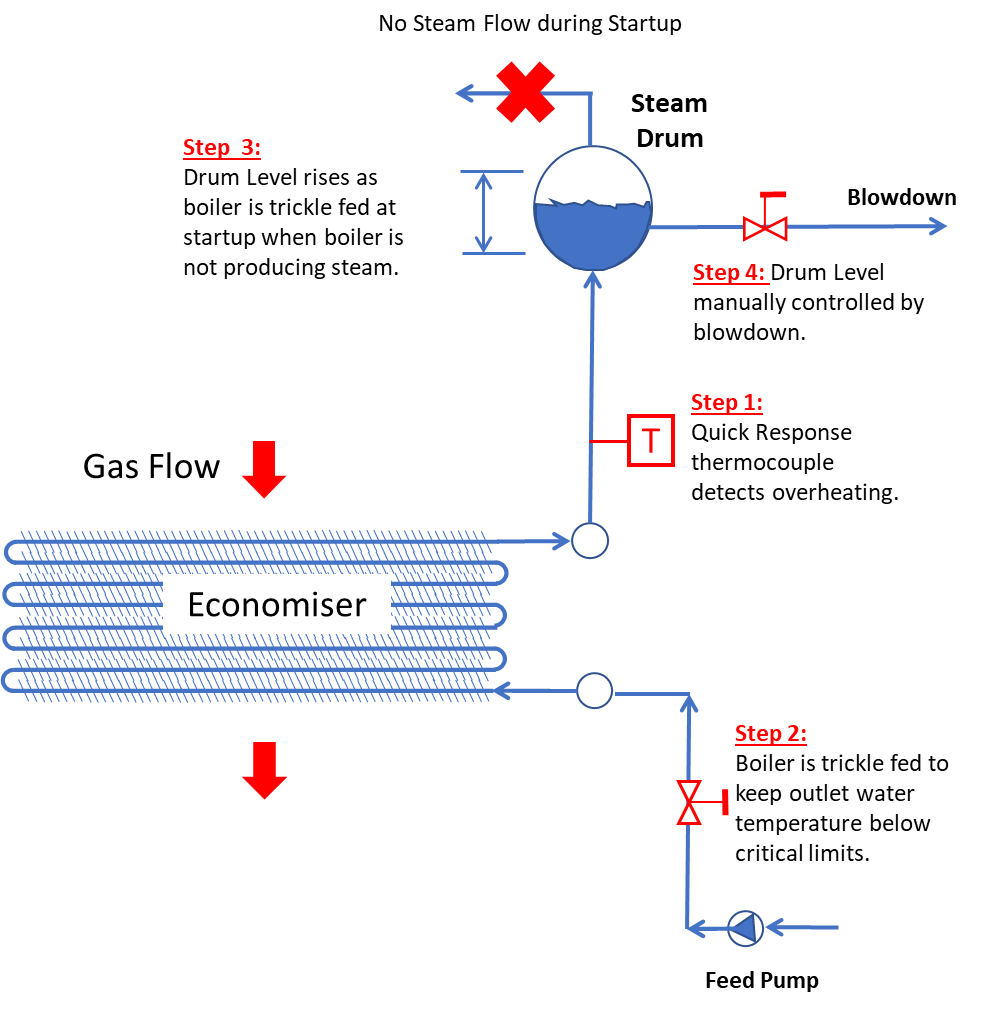 Power Station Boiler Sagging Economizer Tubes