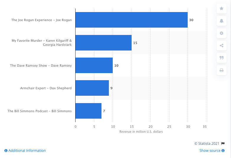 32 Podcast Statistics for 2021 from the Latest Research