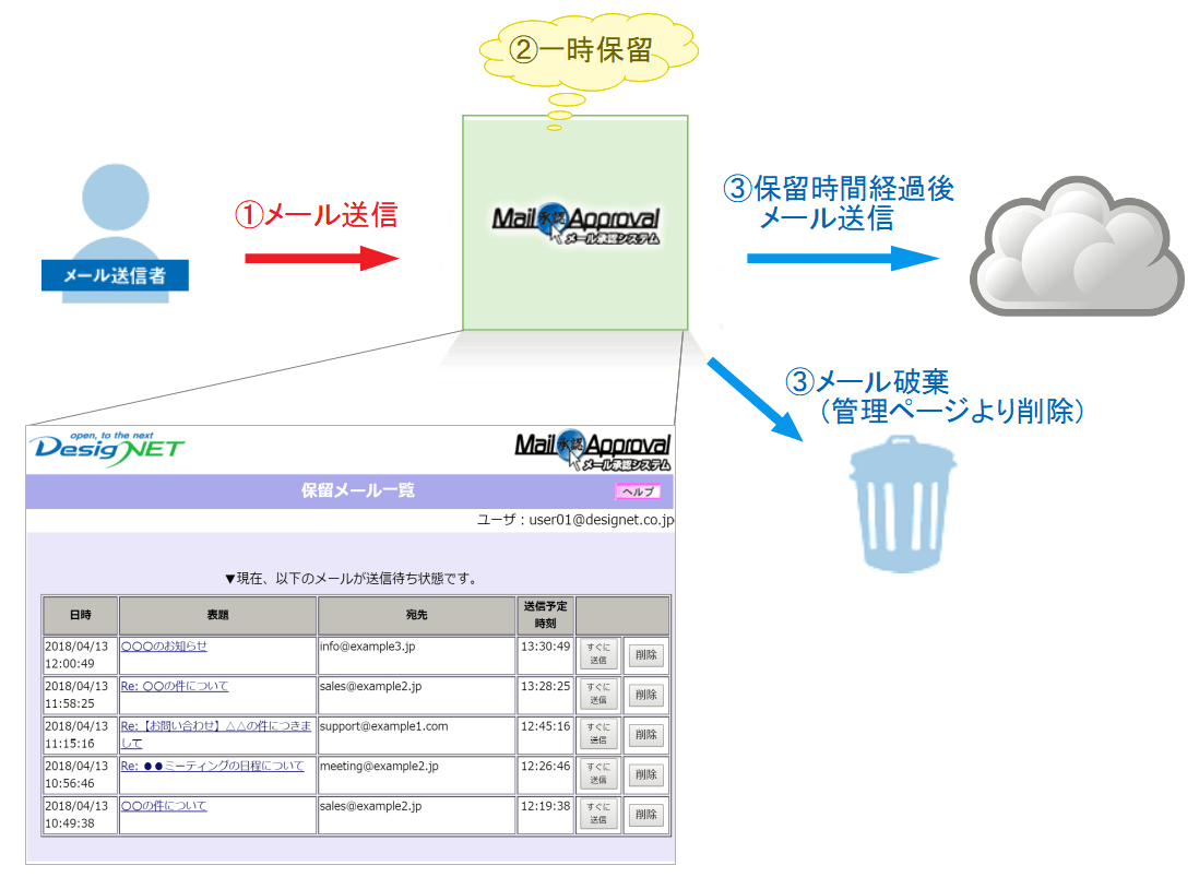 メール承認ソフトに遅延送信機能を追加 メール誤送信防止を強化 OSSでのシステム構築・デージーネット