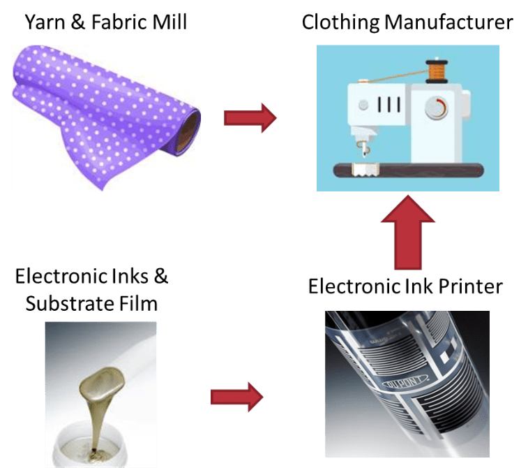 Design HMI Stretchable Electronics for Smart Fabrics