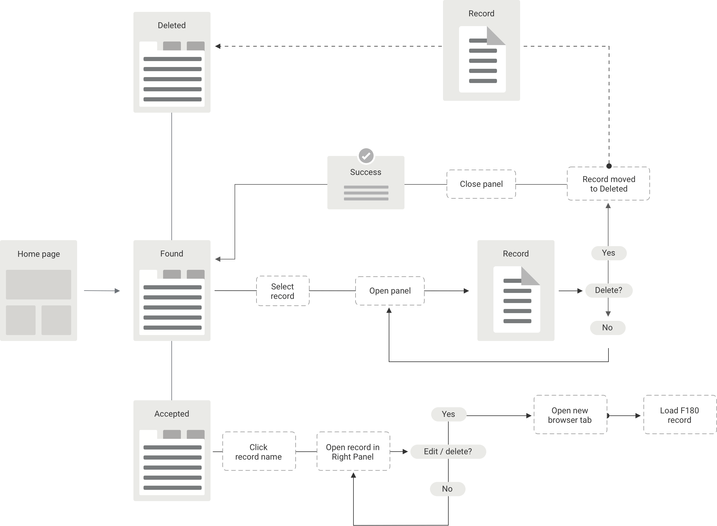 User Flow & Design Blocking | User Experience Design Consulting