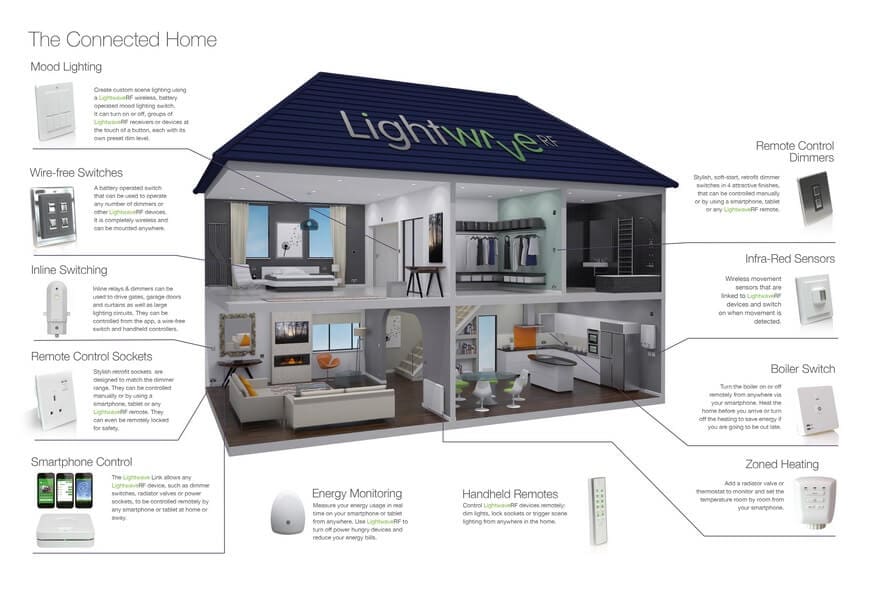 Smart Home Automation with Home Control Systems Interior Design