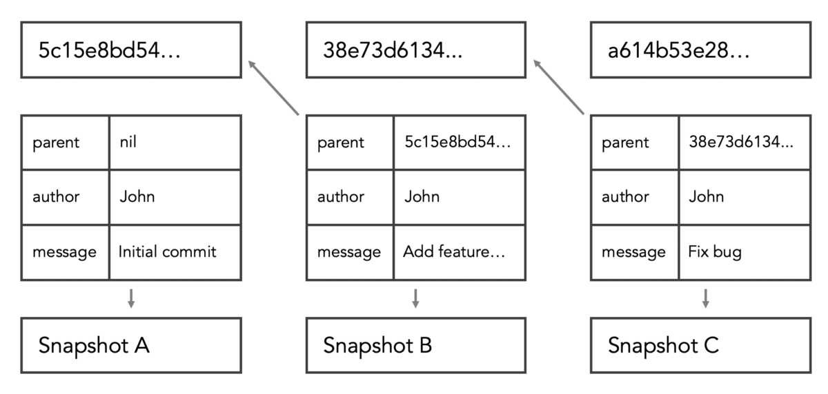 Hash Values (SHA1) in Git What You Need To Know