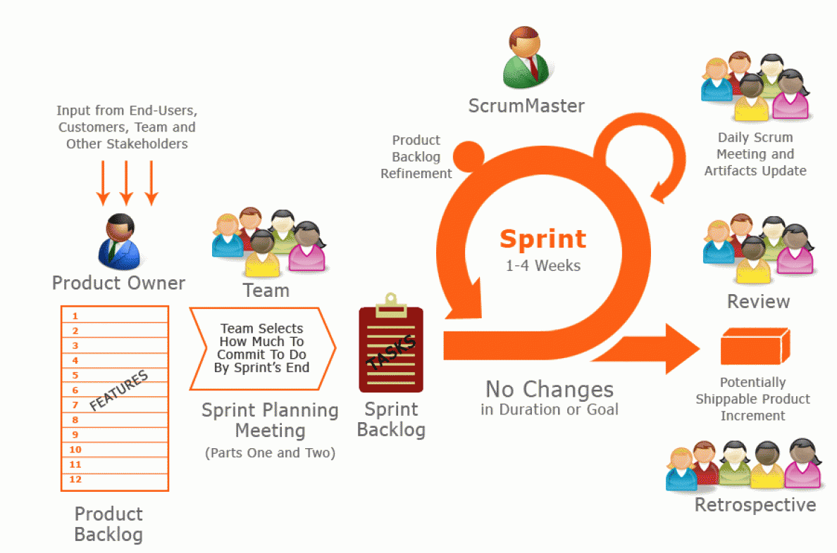 What Is SCRUM And How Does It Work? Designveloper