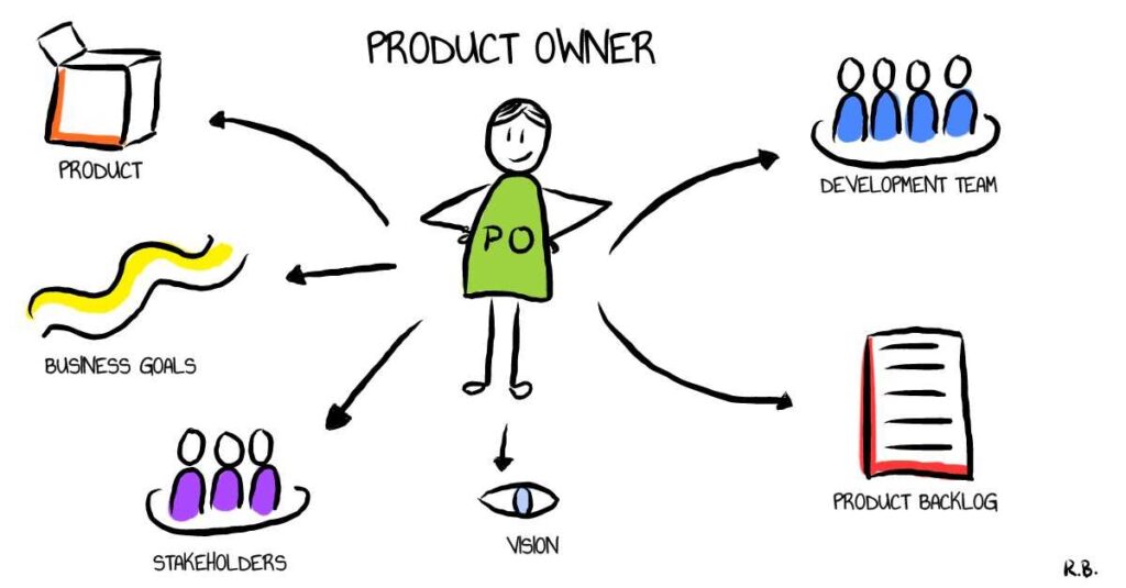How to a Certified Scrum Product Owner (CSPO) A Comprehensive