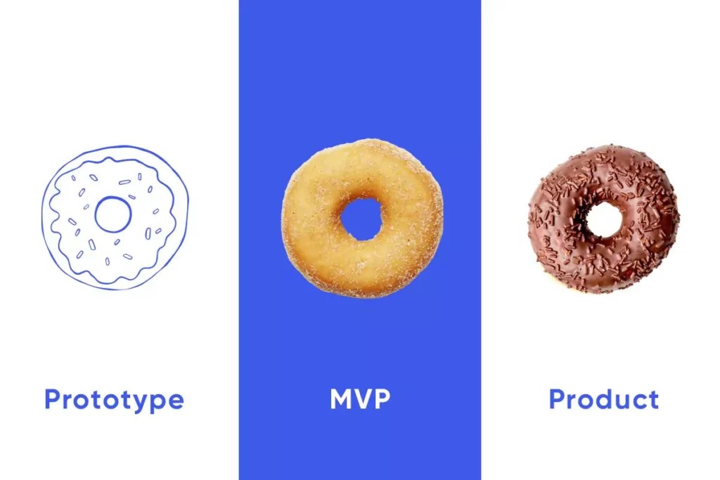 Prototype vs MVP Understanding the Key Differences Designveloper