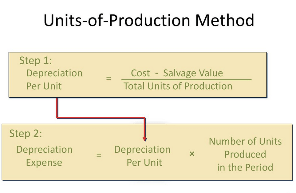 Unit depreciation calculator ReneSaniyah