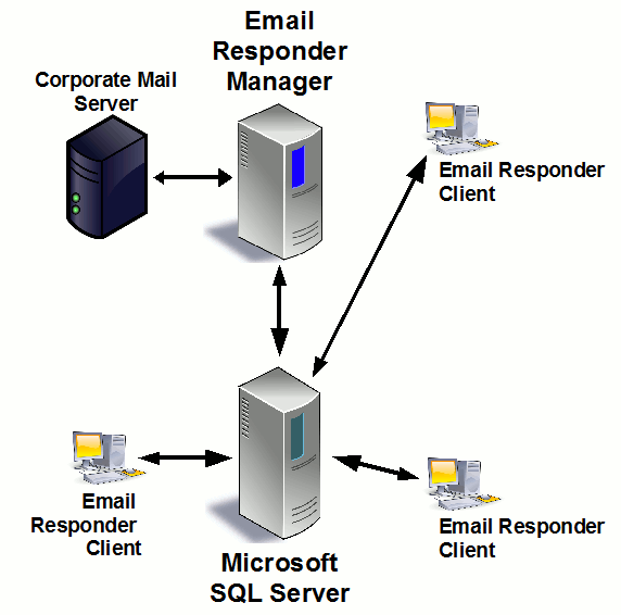 Email Responder Email Responder Overview