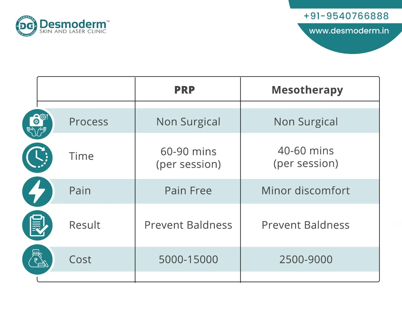 Mesotherapy Vs PRP Which is better for Hair Loss