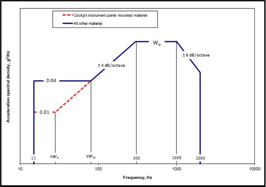 MILSTD810G Vibration Testing Fixed Wing Jet Aircraft