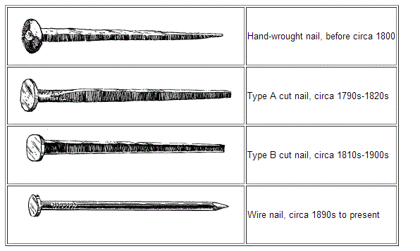 Using Nails to Date a Site Wrought Nails, Cut Nails and Others