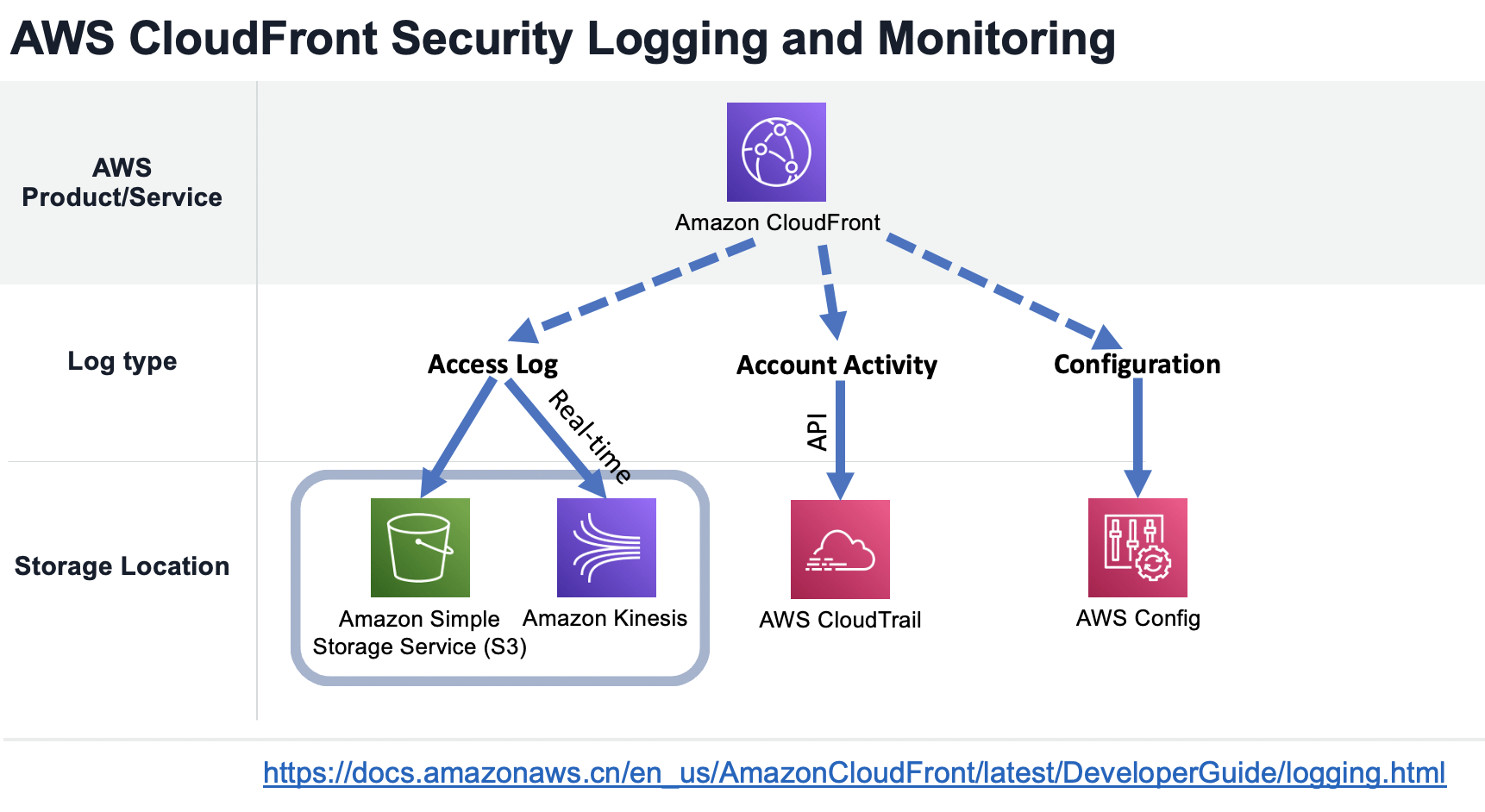 AWS Logging and Monitoring Design DETECTX Cloud Security Expert