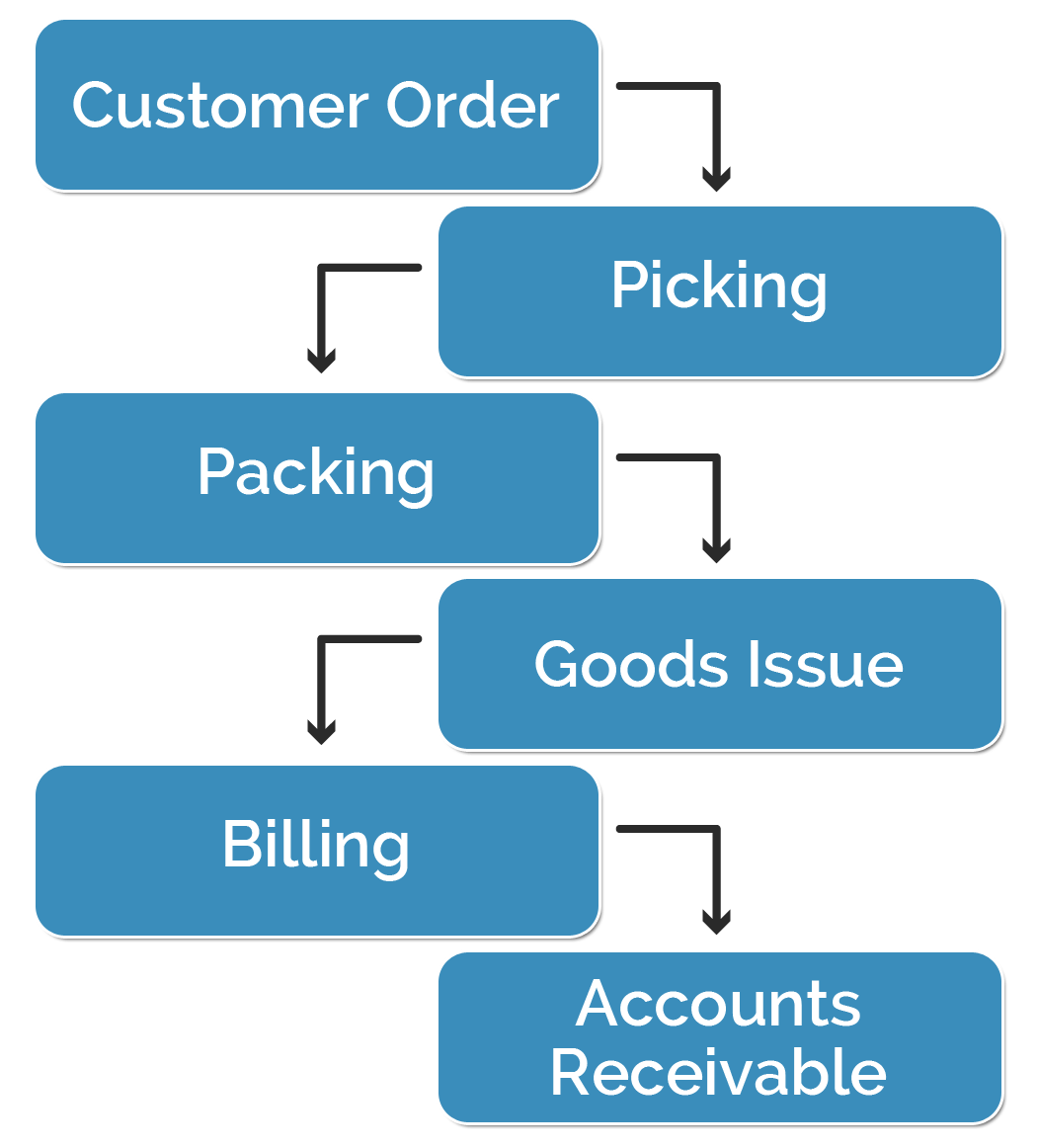 Sales and Distribution Software and Solutions Mumbai India