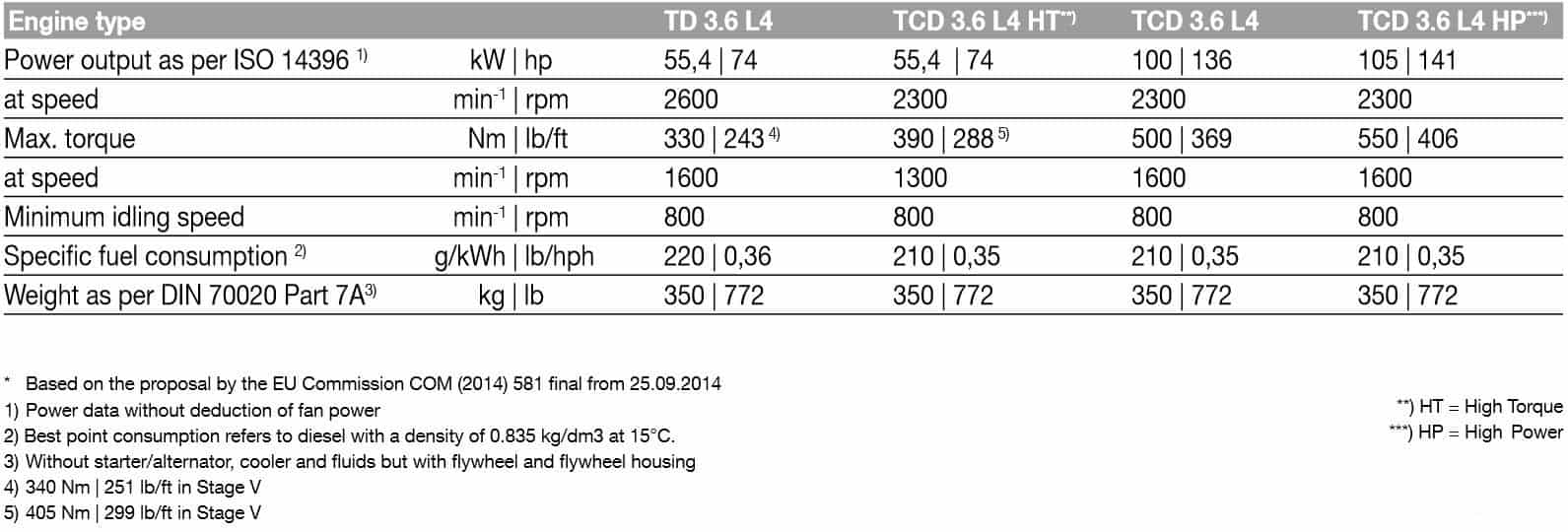 DEUTZ TCD 3.6 Diesel Engine - Specifications