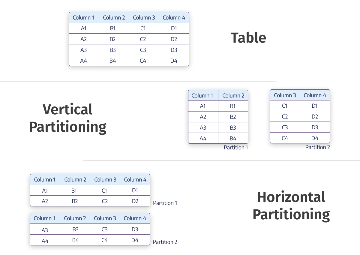 Partitioning in MySQL Tables Ensure the High Performance of MySQL