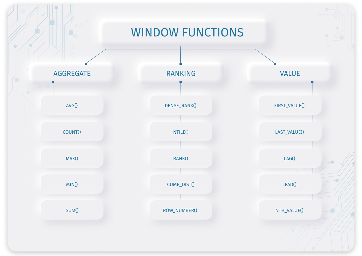 MySQL Window Functions Full Tutorial with Examples