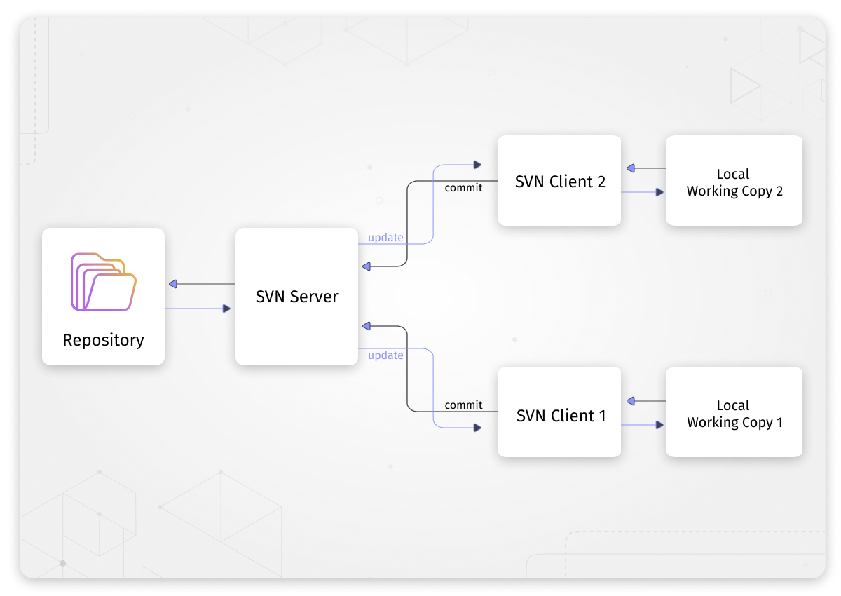 SVN Version Control System Full Tutorial