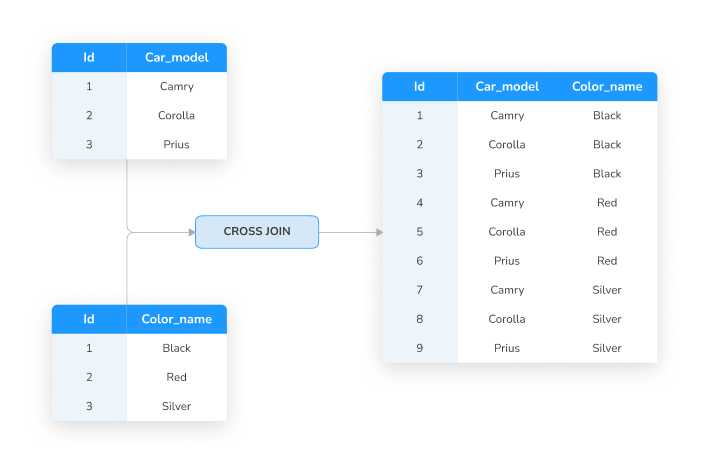 How To Join Two Tables In Sql Without Using Joins at Susan Ward blog