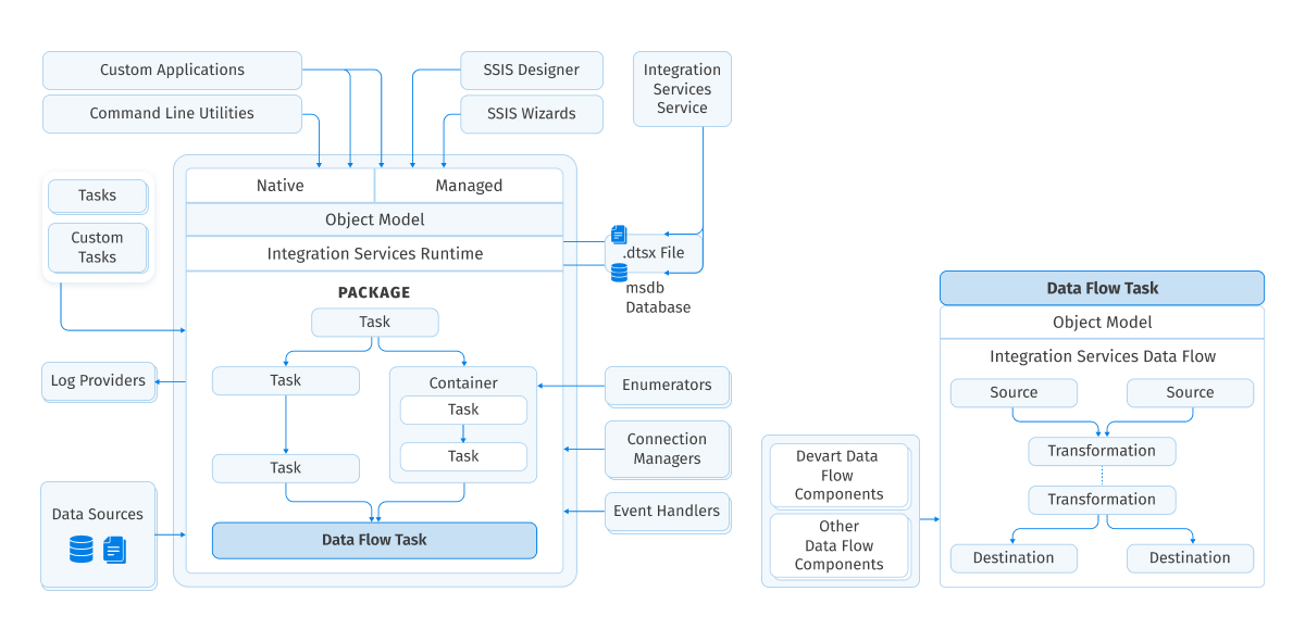 SSIS Tutorial — from Basics to Advanced Development