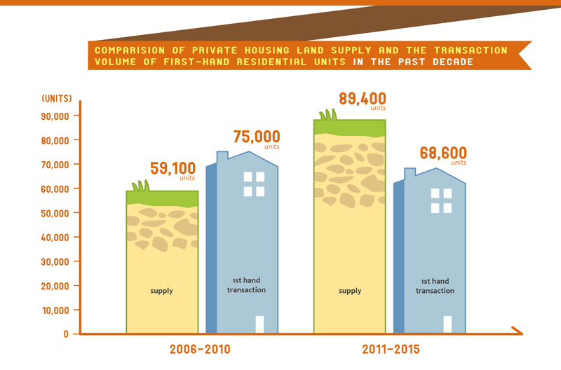 Comparison of private housing land supply and the transaction volume of firsthand residential units