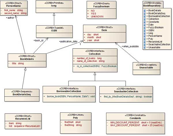 How to create CORBA IDL using Enterprise Architect Architecture
