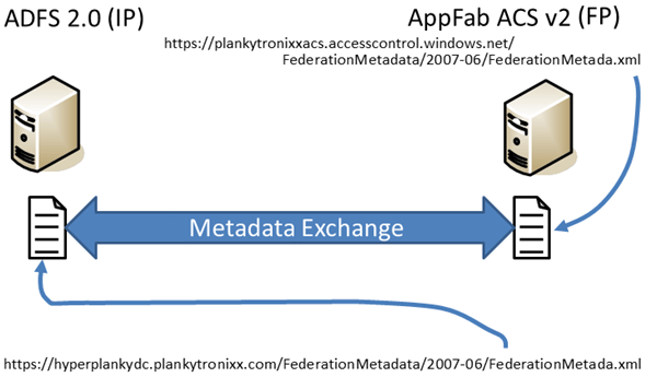 Federating with Microsoft Active Directory Oracle