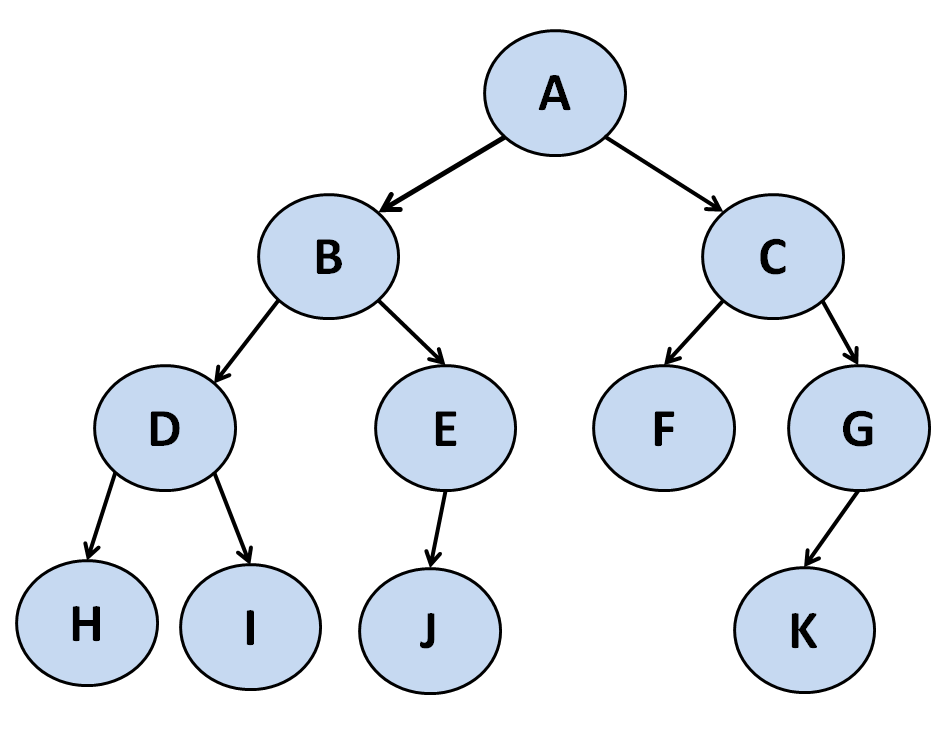 Everything you need to know about Tree Traversal Algorithms Theory and