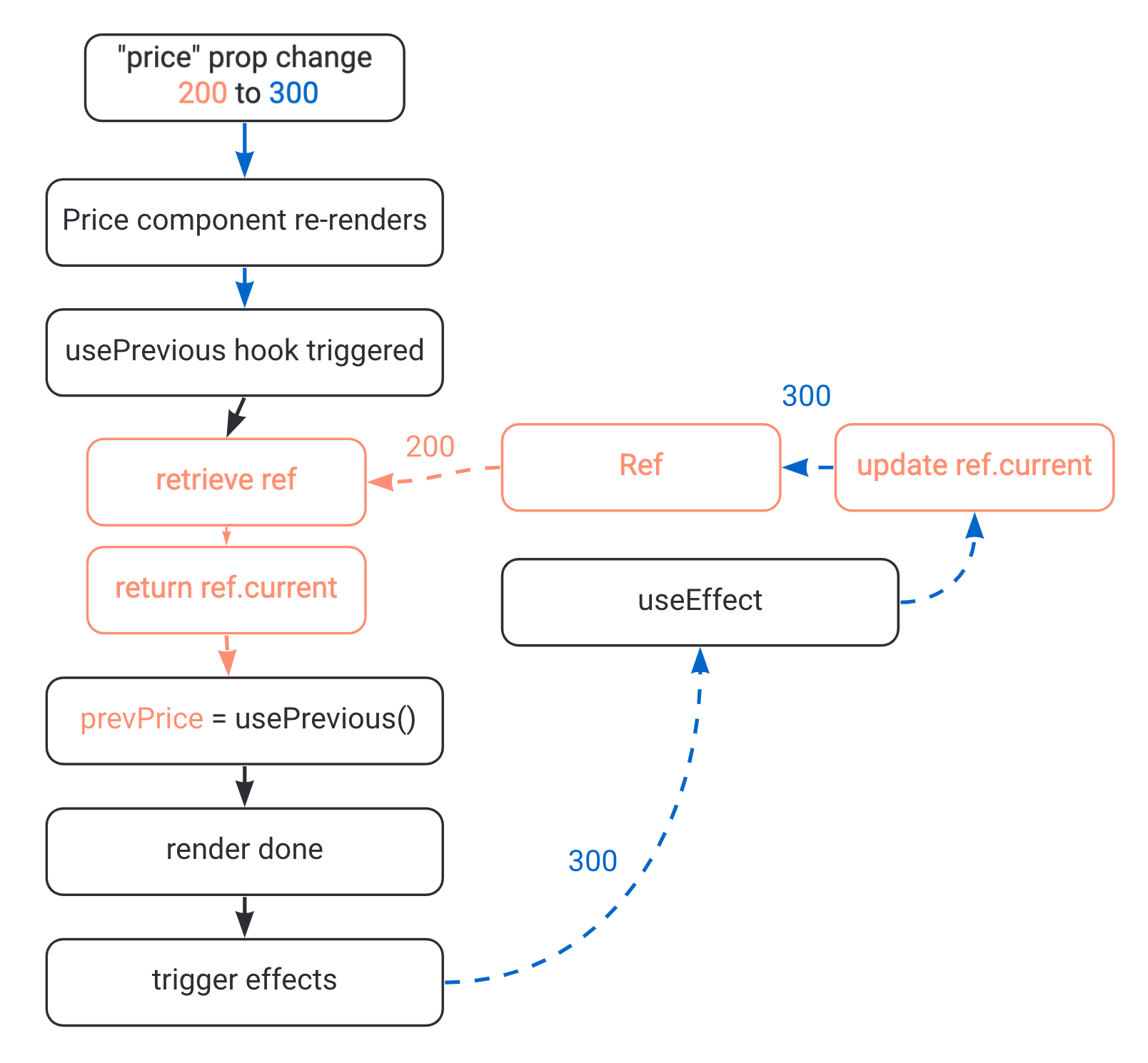 Developer Way Implementing advanced usePrevious hook with React useRef