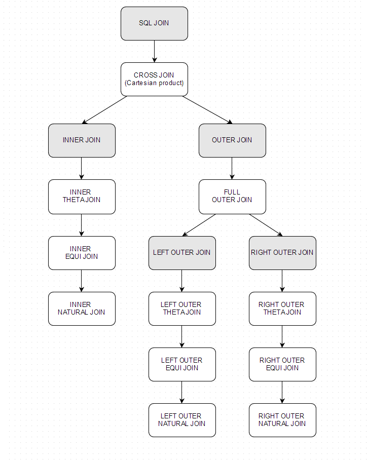 SQL Joins Types of Joins in SQL