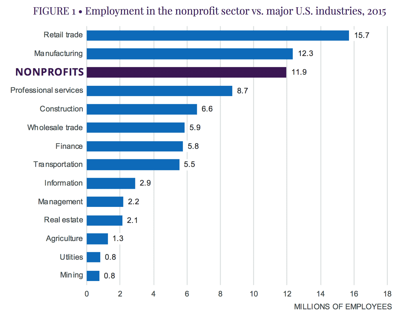 Nonprofit Organizations Are America's 3rd Largest Employer