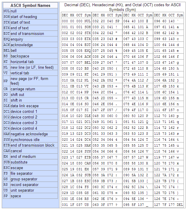 Ascii Table Javascript