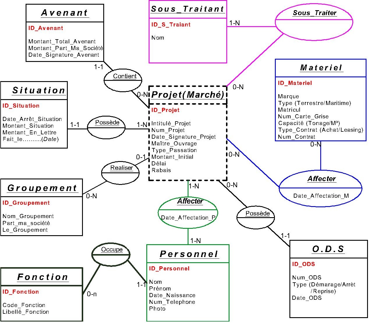 Mon MCD estil corrects ? Merise