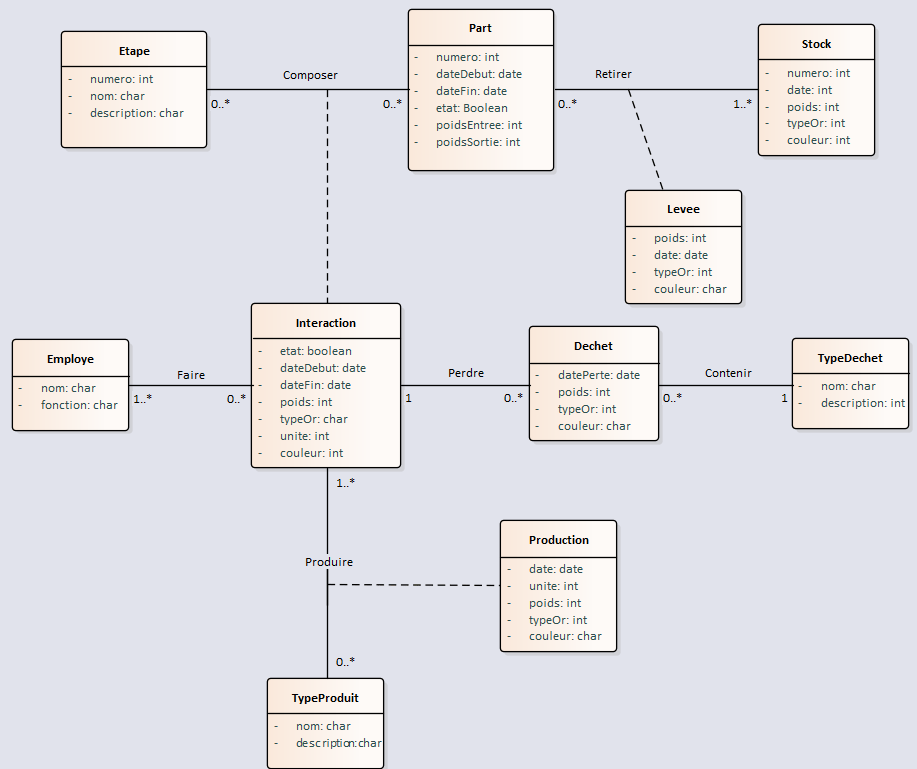 Passage du Diagramme de classes UML vers le Modèle Physique de Données