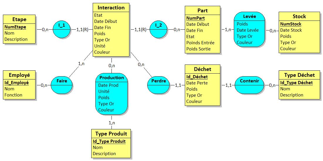 Passage du Diagramme de classes UML vers le Modèle Physique de Données et création des tables ad