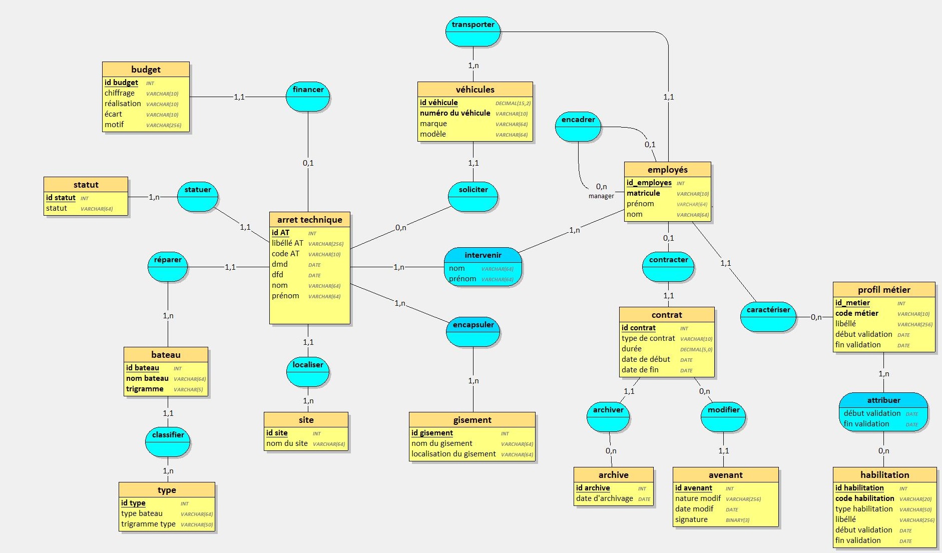 aide à la conception d'une BDD UML