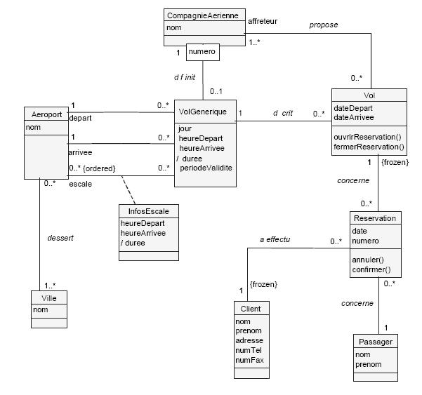 Conception uml réservation de vol UML