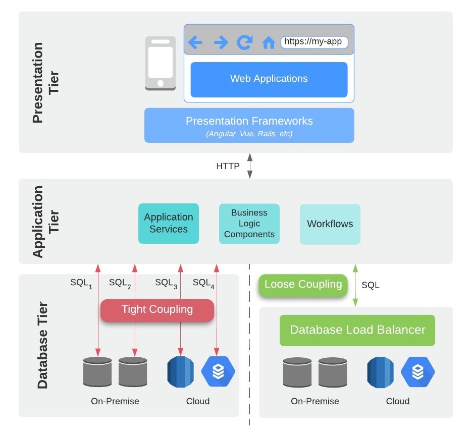 How Database Load Balancing Completes the 3Tiered Architecture DevGraph