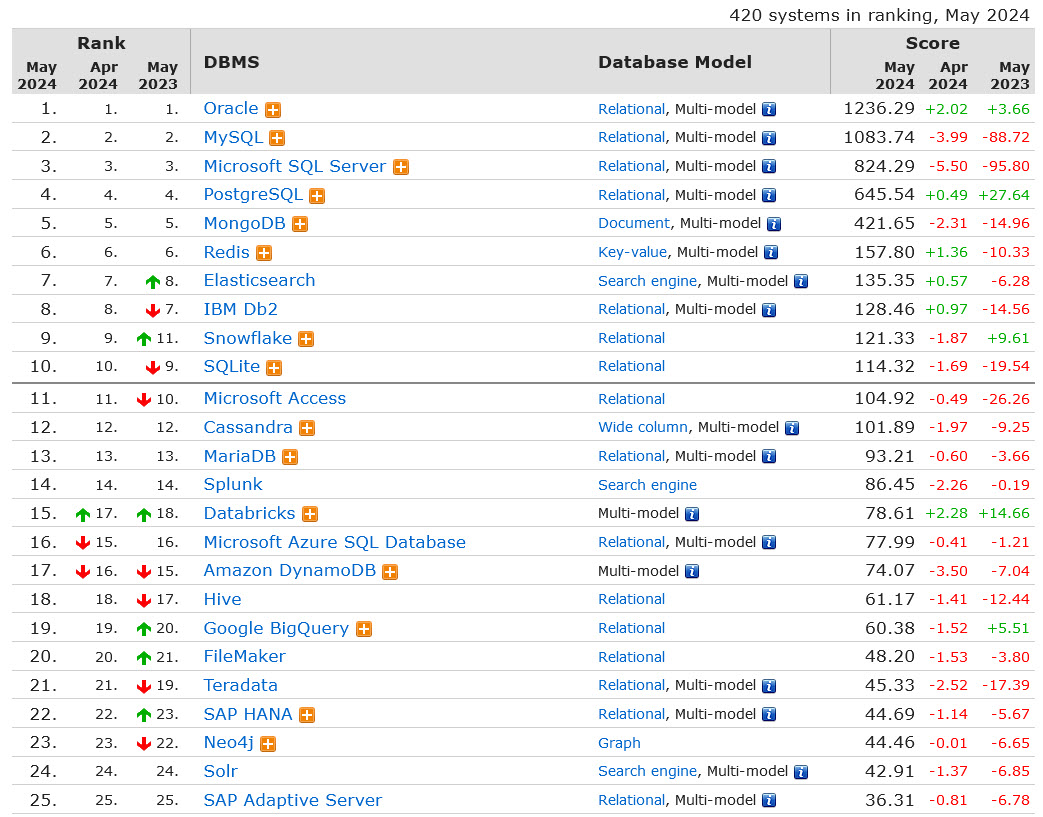 How Popular Is Microsoft Access, Really?!