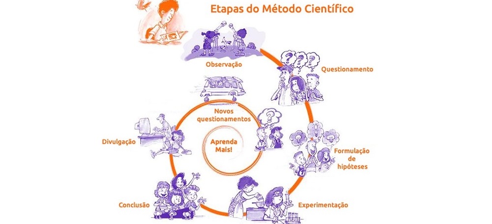 Formar Uma Hipotese Metodo Cientifico Como Funciona O Método