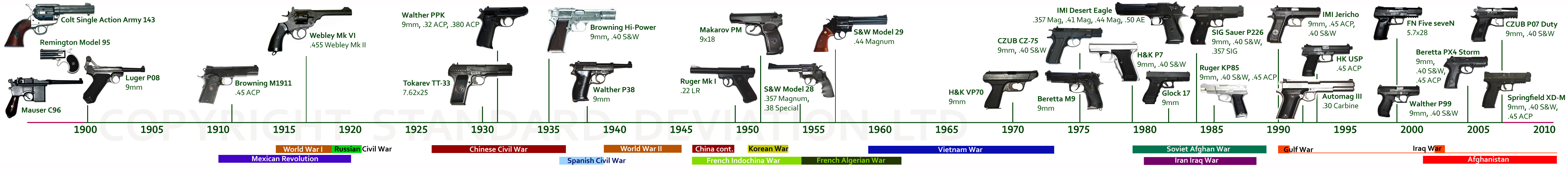 Standard Deviation Firearm Comparisons