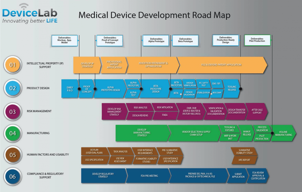 The Design Process of Medical Devices at DeviceLab Part 4 DeviceLab