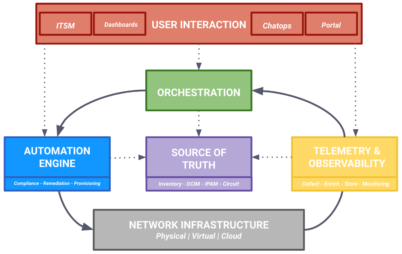 Building Blocks of Network Automation Architecture